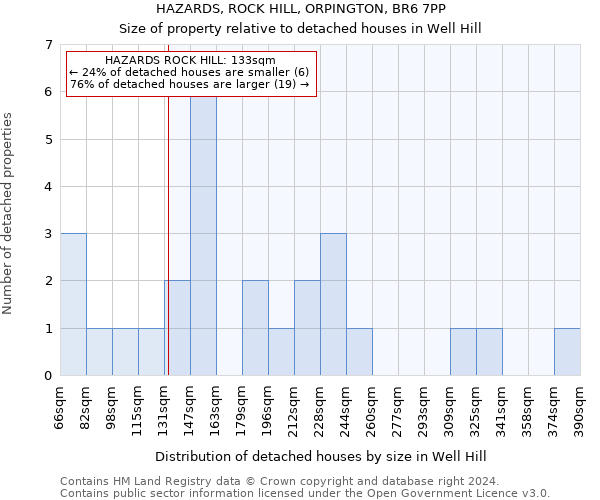 HAZARDS, ROCK HILL, ORPINGTON, BR6 7PP: Size of property relative to detached houses in Well Hill
