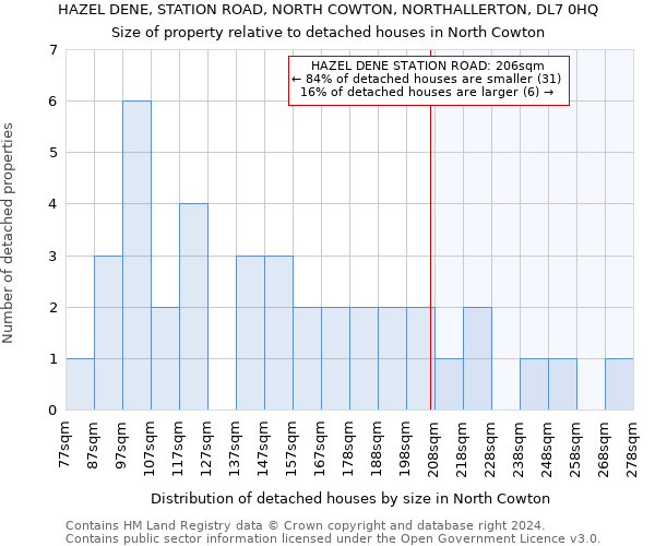 HAZEL DENE, STATION ROAD, NORTH COWTON, NORTHALLERTON, DL7 0HQ: Size of property relative to detached houses in North Cowton