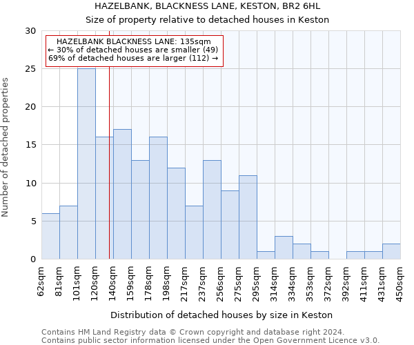 HAZELBANK, BLACKNESS LANE, KESTON, BR2 6HL: Size of property relative to detached houses in Keston