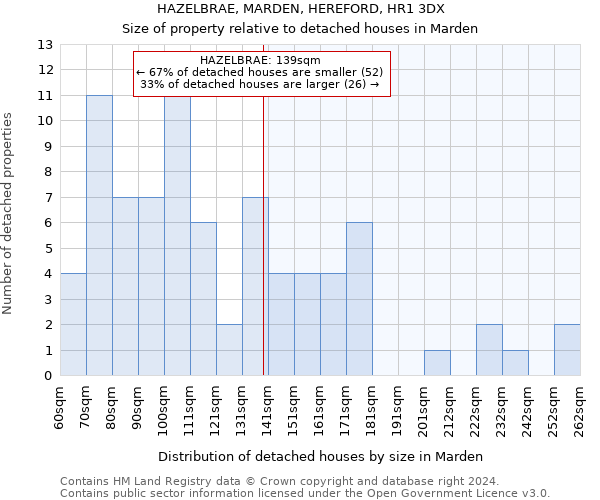 HAZELBRAE, MARDEN, HEREFORD, HR1 3DX: Size of property relative to detached houses in Marden