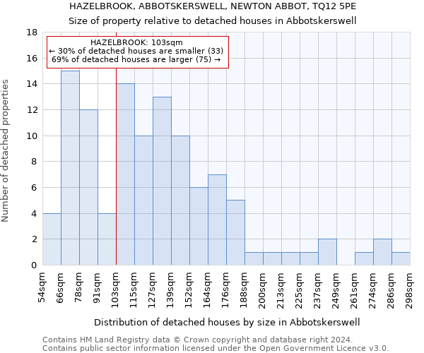 HAZELBROOK, ABBOTSKERSWELL, NEWTON ABBOT, TQ12 5PE: Size of property relative to detached houses in Abbotskerswell