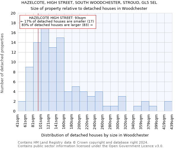 HAZELCOTE, HIGH STREET, SOUTH WOODCHESTER, STROUD, GL5 5EL: Size of property relative to detached houses in Woodchester