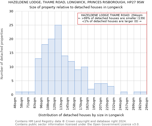 HAZELDENE LODGE, THAME ROAD, LONGWICK, PRINCES RISBOROUGH, HP27 9SW: Size of property relative to detached houses in Longwick