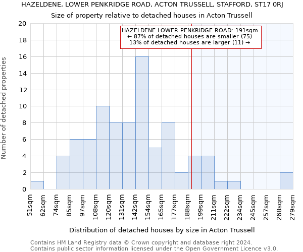 HAZELDENE, LOWER PENKRIDGE ROAD, ACTON TRUSSELL, STAFFORD, ST17 0RJ: Size of property relative to detached houses in Acton Trussell
