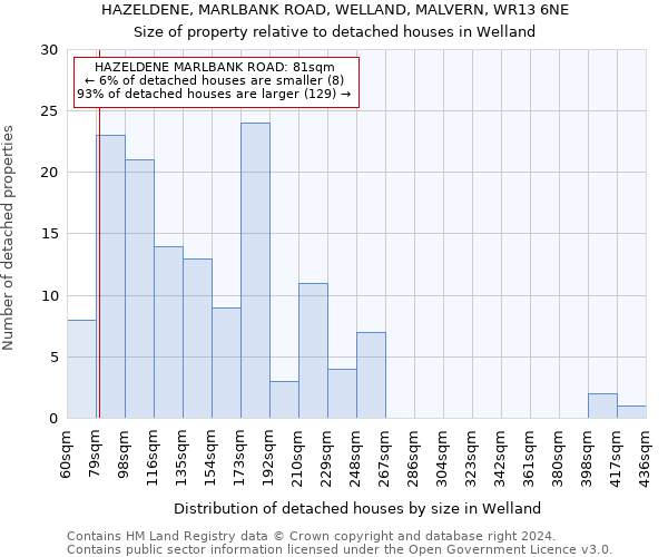 HAZELDENE, MARLBANK ROAD, WELLAND, MALVERN, WR13 6NE: Size of property relative to detached houses in Welland