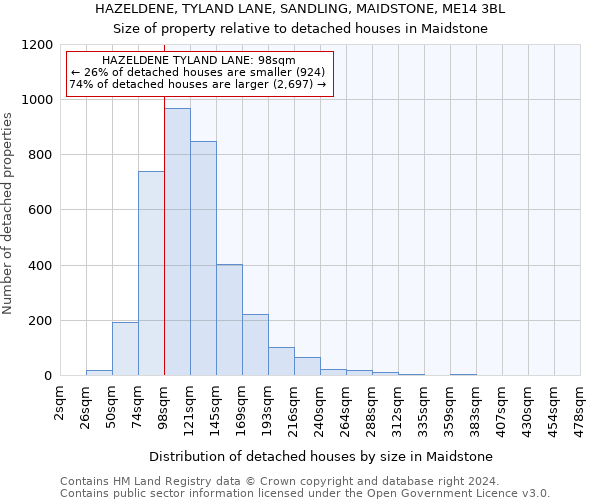 HAZELDENE, TYLAND LANE, SANDLING, MAIDSTONE, ME14 3BL: Size of property relative to detached houses in Maidstone
