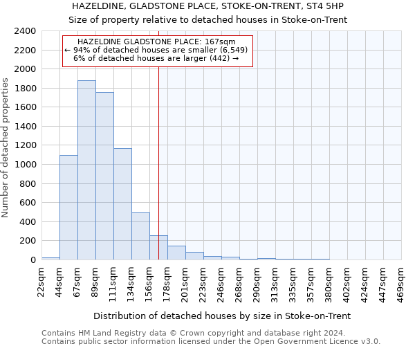 HAZELDINE, GLADSTONE PLACE, STOKE-ON-TRENT, ST4 5HP: Size of property relative to detached houses in Stoke-on-Trent