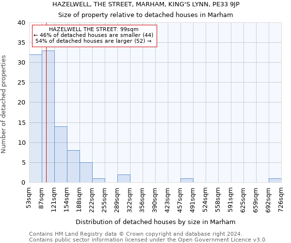 HAZELWELL, THE STREET, MARHAM, KING'S LYNN, PE33 9JP: Size of property relative to detached houses in Marham