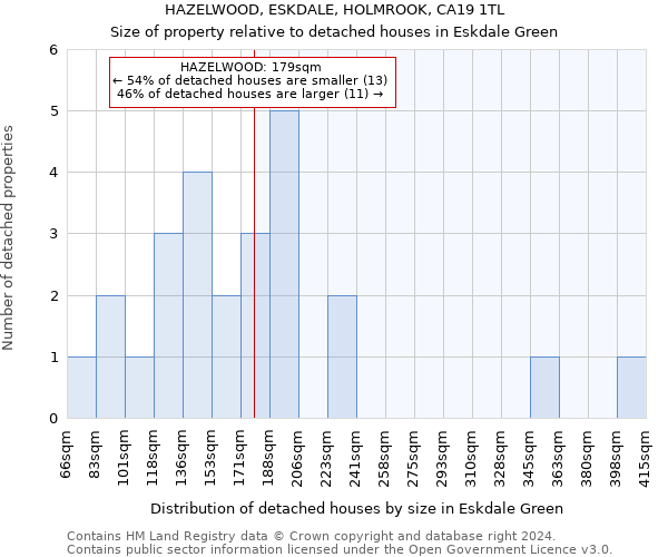 HAZELWOOD, ESKDALE, HOLMROOK, CA19 1TL: Size of property relative to detached houses in Eskdale Green