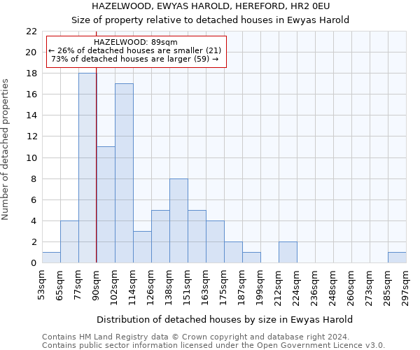 HAZELWOOD, EWYAS HAROLD, HEREFORD, HR2 0EU: Size of property relative to detached houses in Ewyas Harold