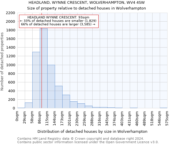HEADLAND, WYNNE CRESCENT, WOLVERHAMPTON, WV4 4SW: Size of property relative to detached houses in Wolverhampton