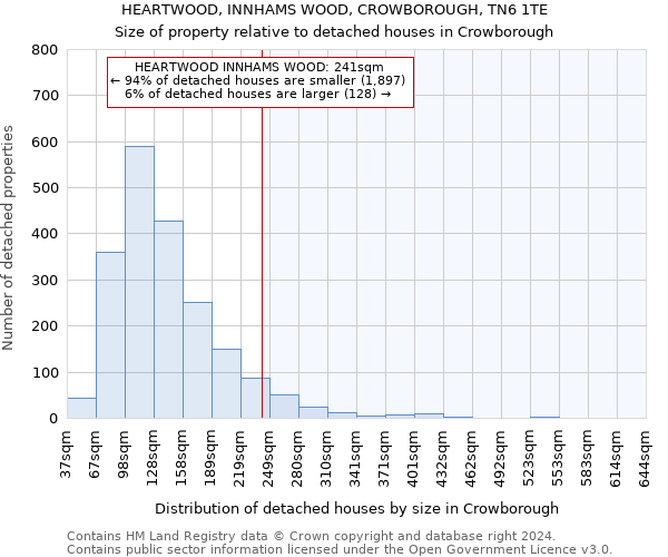 HEARTWOOD, INNHAMS WOOD, CROWBOROUGH, TN6 1TE: Size of property relative to detached houses in Crowborough