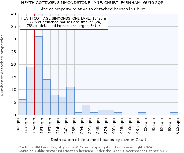 HEATH COTTAGE, SIMMONDSTONE LANE, CHURT, FARNHAM, GU10 2QP: Size of property relative to detached houses in Churt