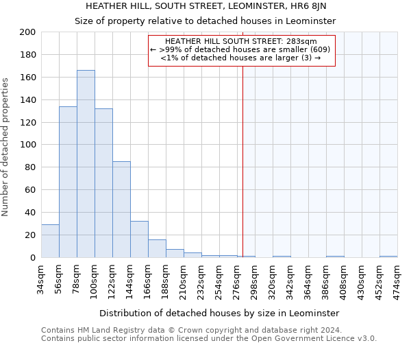 HEATHER HILL, SOUTH STREET, LEOMINSTER, HR6 8JN: Size of property relative to detached houses in Leominster