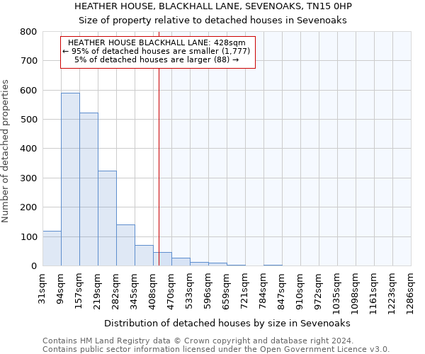 HEATHER HOUSE, BLACKHALL LANE, SEVENOAKS, TN15 0HP: Size of property relative to detached houses in Sevenoaks