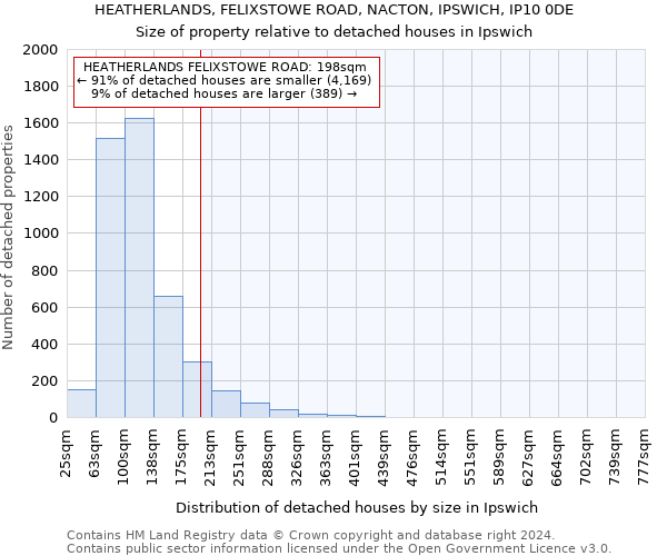 HEATHERLANDS, FELIXSTOWE ROAD, NACTON, IPSWICH, IP10 0DE: Size of property relative to detached houses in Ipswich