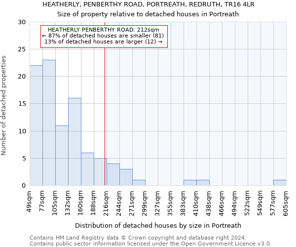 HEATHERLY, PENBERTHY ROAD, PORTREATH, REDRUTH, TR16 4LR: Size of property relative to detached houses in Portreath