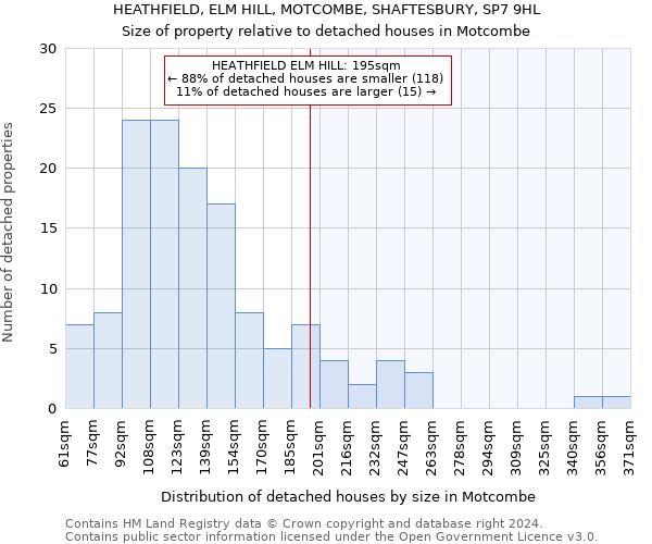 HEATHFIELD, ELM HILL, MOTCOMBE, SHAFTESBURY, SP7 9HL: Size of property relative to detached houses in Motcombe