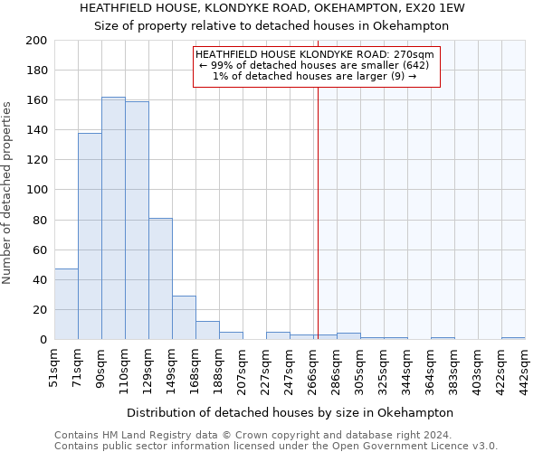 HEATHFIELD HOUSE, KLONDYKE ROAD, OKEHAMPTON, EX20 1EW: Size of property relative to detached houses in Okehampton