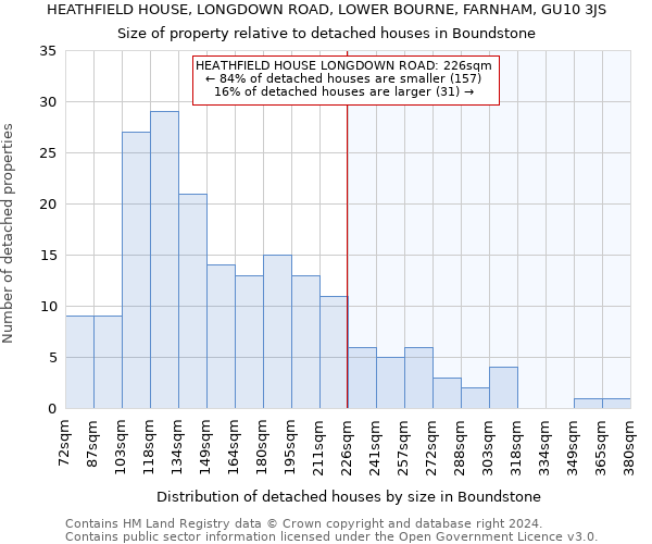 HEATHFIELD HOUSE, LONGDOWN ROAD, LOWER BOURNE, FARNHAM, GU10 3JS: Size of property relative to detached houses in Boundstone