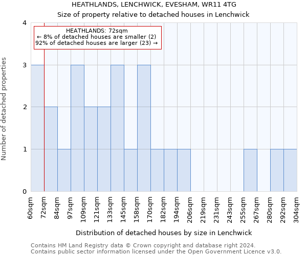 HEATHLANDS, LENCHWICK, EVESHAM, WR11 4TG: Size of property relative to detached houses in Lenchwick