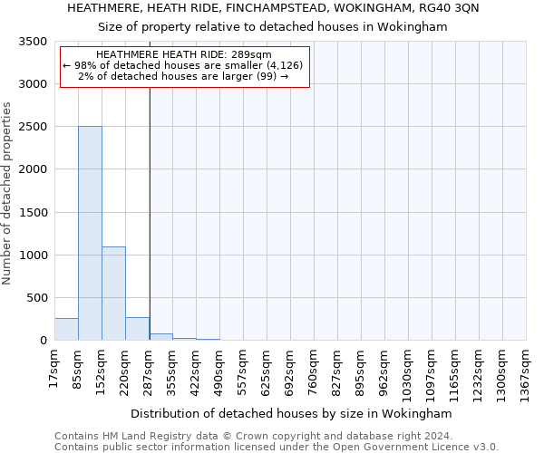 HEATHMERE, HEATH RIDE, FINCHAMPSTEAD, WOKINGHAM, RG40 3QN: Size of property relative to detached houses in Wokingham