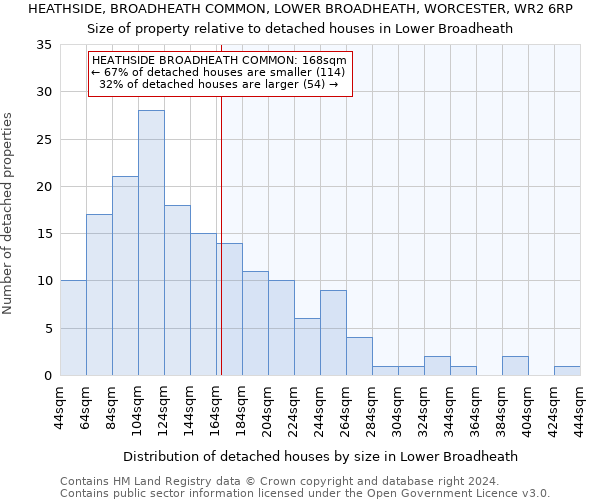 HEATHSIDE, BROADHEATH COMMON, LOWER BROADHEATH, WORCESTER, WR2 6RP: Size of property relative to detached houses in Lower Broadheath