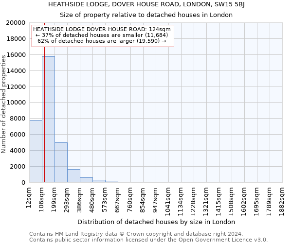HEATHSIDE LODGE, DOVER HOUSE ROAD, LONDON, SW15 5BJ: Size of property relative to detached houses in London