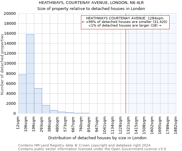 HEATHWAYS, COURTENAY AVENUE, LONDON, N6 4LR: Size of property relative to detached houses in London