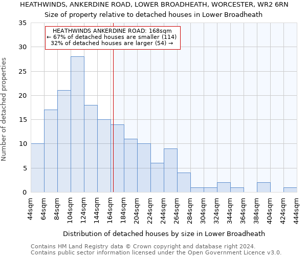 HEATHWINDS, ANKERDINE ROAD, LOWER BROADHEATH, WORCESTER, WR2 6RN: Size of property relative to detached houses in Lower Broadheath