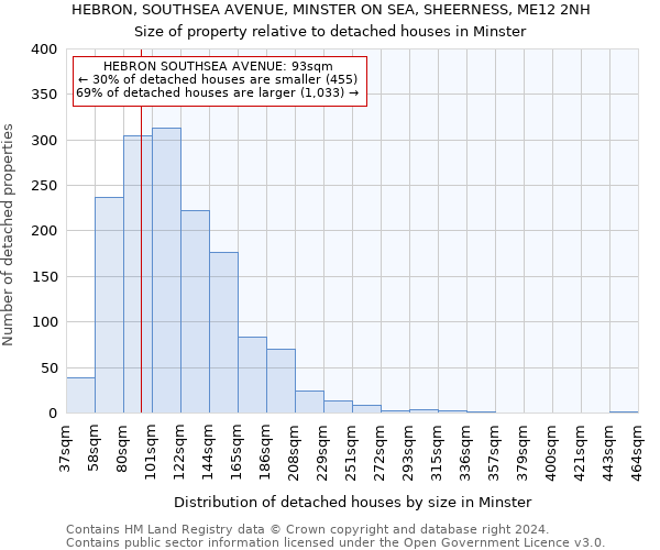 HEBRON, SOUTHSEA AVENUE, MINSTER ON SEA, SHEERNESS, ME12 2NH: Size of property relative to detached houses in Minster