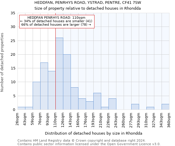 HEDDFAN, PENRHYS ROAD, YSTRAD, PENTRE, CF41 7SW: Size of property relative to detached houses in Rhondda