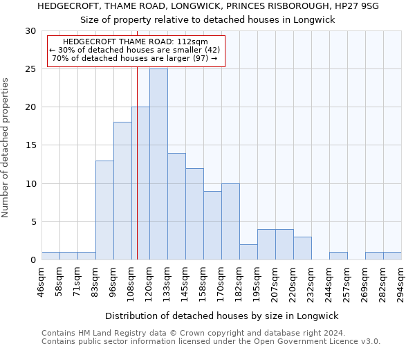 HEDGECROFT, THAME ROAD, LONGWICK, PRINCES RISBOROUGH, HP27 9SG: Size of property relative to detached houses in Longwick