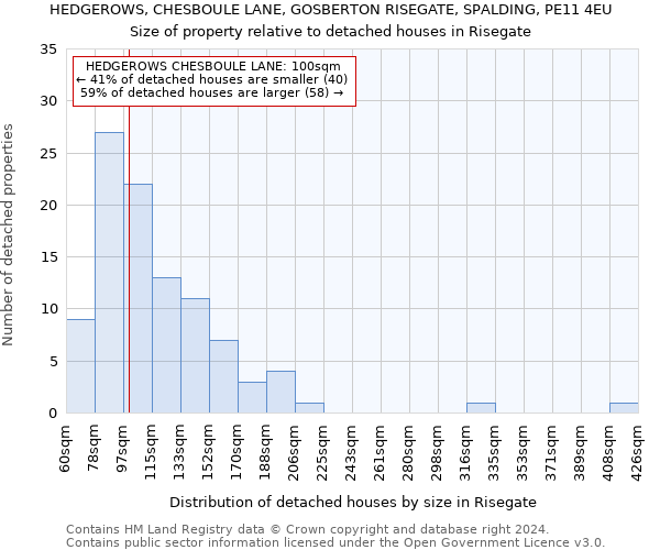 HEDGEROWS, CHESBOULE LANE, GOSBERTON RISEGATE, SPALDING, PE11 4EU: Size of property relative to detached houses in Risegate