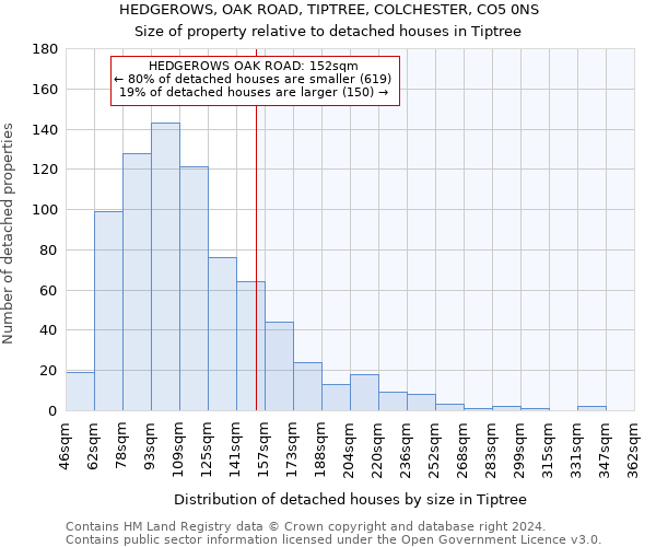 HEDGEROWS, OAK ROAD, TIPTREE, COLCHESTER, CO5 0NS: Size of property relative to detached houses in Tiptree