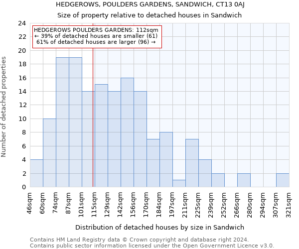 HEDGEROWS, POULDERS GARDENS, SANDWICH, CT13 0AJ: Size of property relative to detached houses in Sandwich