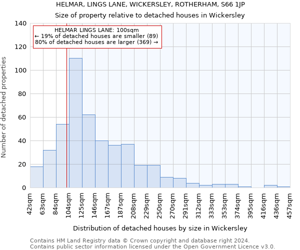 HELMAR, LINGS LANE, WICKERSLEY, ROTHERHAM, S66 1JP: Size of property relative to detached houses in Wickersley