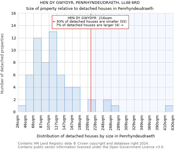 HEN DY GWYDYR, PENRHYNDEUDRAETH, LL48 6RD: Size of property relative to detached houses in Penrhyndeudraeth