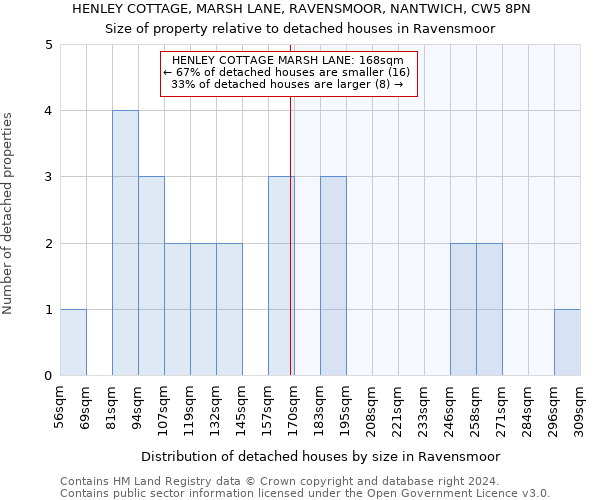 HENLEY COTTAGE, MARSH LANE, RAVENSMOOR, NANTWICH, CW5 8PN: Size of property relative to detached houses in Ravensmoor
