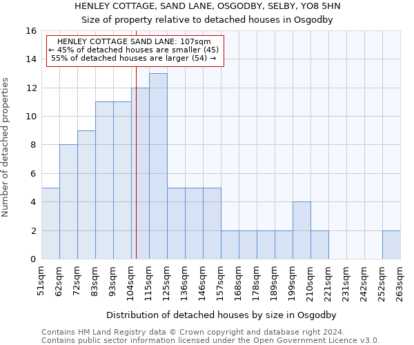 HENLEY COTTAGE, SAND LANE, OSGODBY, SELBY, YO8 5HN: Size of property relative to detached houses in Osgodby
