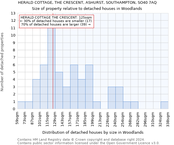 HERALD COTTAGE, THE CRESCENT, ASHURST, SOUTHAMPTON, SO40 7AQ: Size of property relative to detached houses in Woodlands