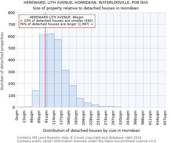 HEREWARD, LITH AVENUE, HORNDEAN, WATERLOOVILLE, PO8 0HA: Size of property relative to detached houses in Horndean
