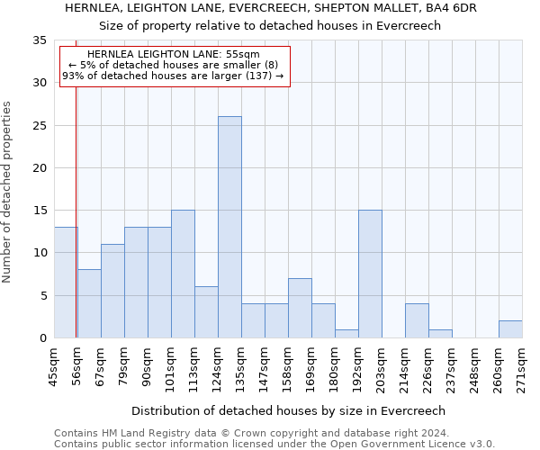 HERNLEA, LEIGHTON LANE, EVERCREECH, SHEPTON MALLET, BA4 6DR: Size of property relative to detached houses in Evercreech