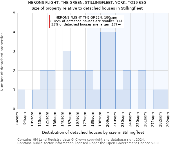 HERONS FLIGHT, THE GREEN, STILLINGFLEET, YORK, YO19 6SG: Size of property relative to detached houses in Stillingfleet