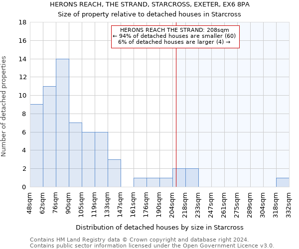 HERONS REACH, THE STRAND, STARCROSS, EXETER, EX6 8PA: Size of property relative to detached houses in Starcross