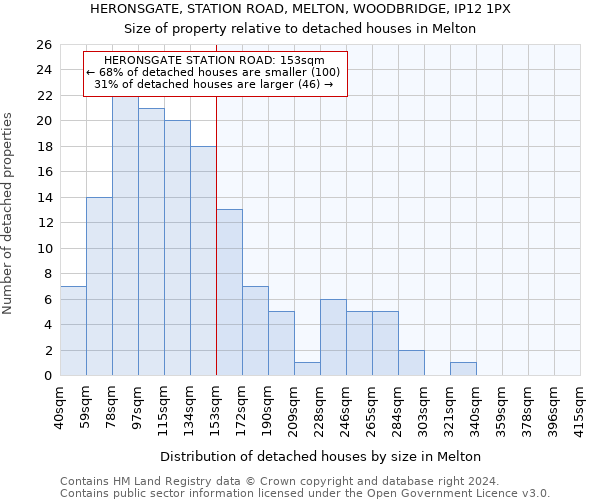 HERONSGATE, STATION ROAD, MELTON, WOODBRIDGE, IP12 1PX: Size of property relative to detached houses in Melton