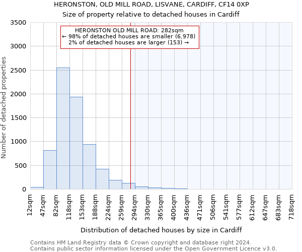 HERONSTON, OLD MILL ROAD, LISVANE, CARDIFF, CF14 0XP: Size of property relative to detached houses in Cardiff