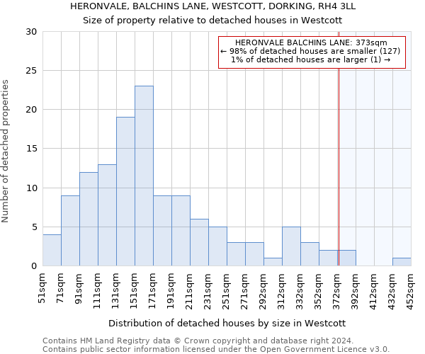 HERONVALE, BALCHINS LANE, WESTCOTT, DORKING, RH4 3LL: Size of property relative to detached houses in Westcott