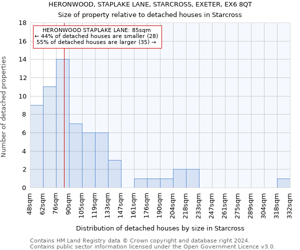 HERONWOOD, STAPLAKE LANE, STARCROSS, EXETER, EX6 8QT: Size of property relative to detached houses in Starcross