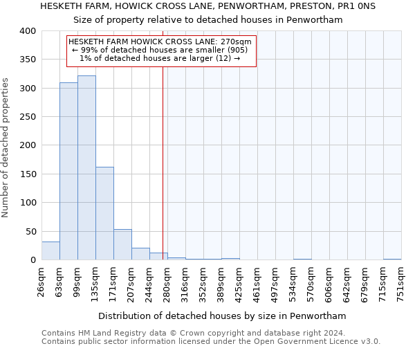 HESKETH FARM, HOWICK CROSS LANE, PENWORTHAM, PRESTON, PR1 0NS: Size of property relative to detached houses in Penwortham